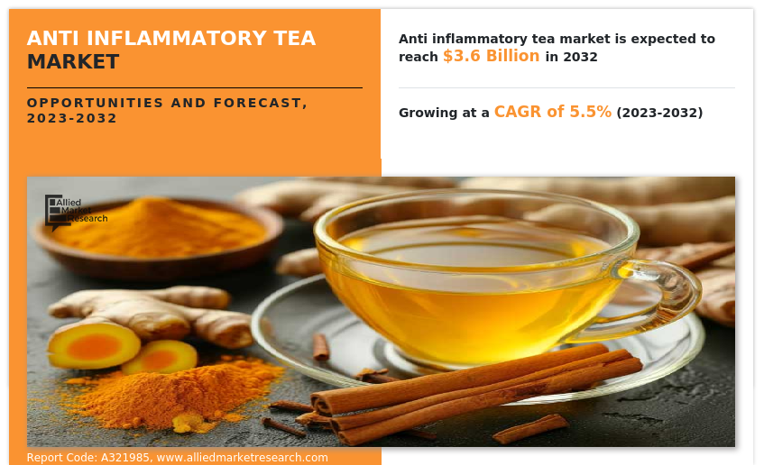 Anti Inflammatory Tea Market Will Touch A New Level In Upcoming Year 2032