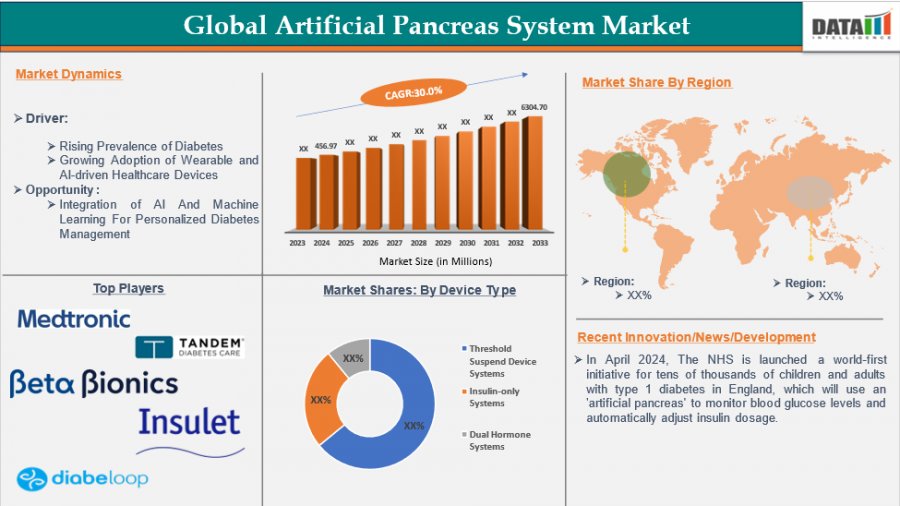 Artificial Pancreas System Market Growth | Latest Trends, Size & Forecast 2025-2032 | DataM Intelligence