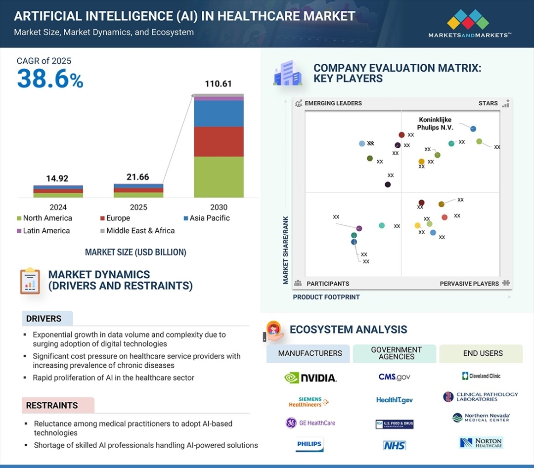 Global AI in Healthcare Market Projected to Reach $110.61 Billion by 2030