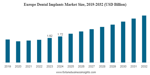Dental Implants Market Size, Share Analysis, Value 2034 in USD 9.39 Billion Growth, Key Players | CAGR 7.03% (2026-2034)