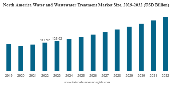 Water and Wastewater Treatment Market Set for Explosive Growth to Over USD 713.96 Billion by 2034 | CAGR of 7.50%