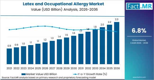 Global  Latex and Occupational Allergy  Market Dynamics 2026–2036: Risk Assessment, Supply Chain Insights