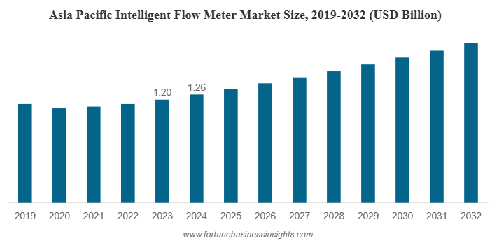 Intelligent Flow Meter Market Size to Reach USD 4.84 Billion by 2032