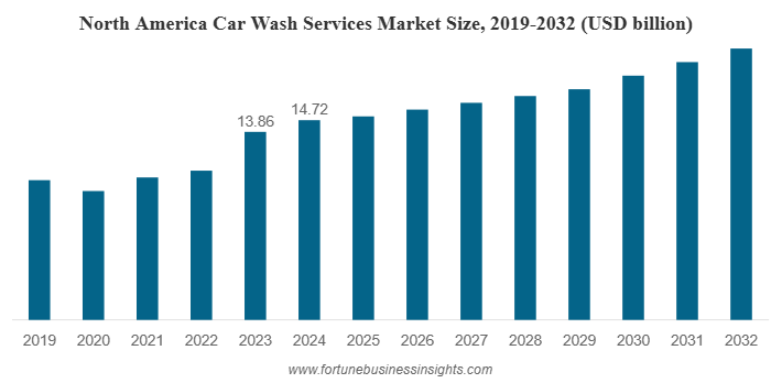Car Wash Services Market to Reach USD 54.51 Billion by 2032, Driven by Automation and Urban Demand
