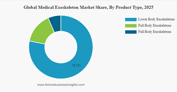 Medical Exoskeleton Market Size to Reach USD 239.3 Million by 2032 from USD 112.2 Million in 2026