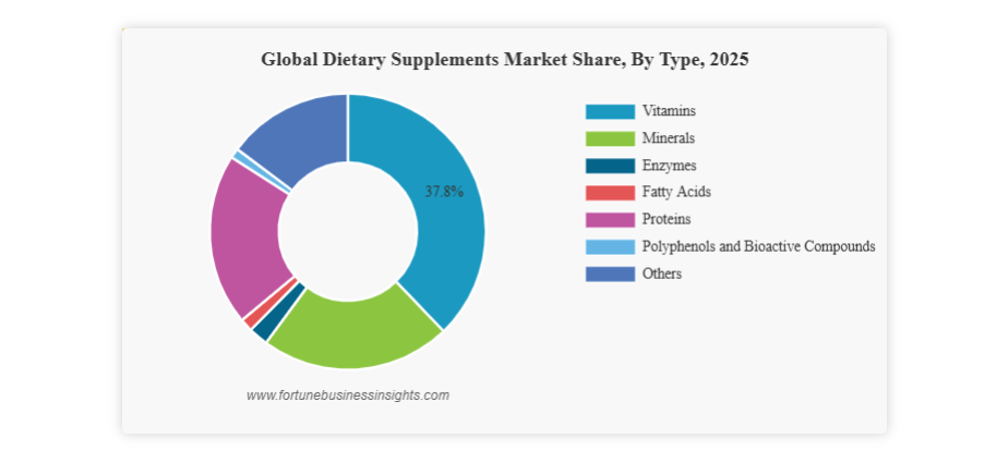 Dietary Supplements Market Size to Reach USD 219.33 Billion by 2034 | CAGR 9.11% (2026–2034)