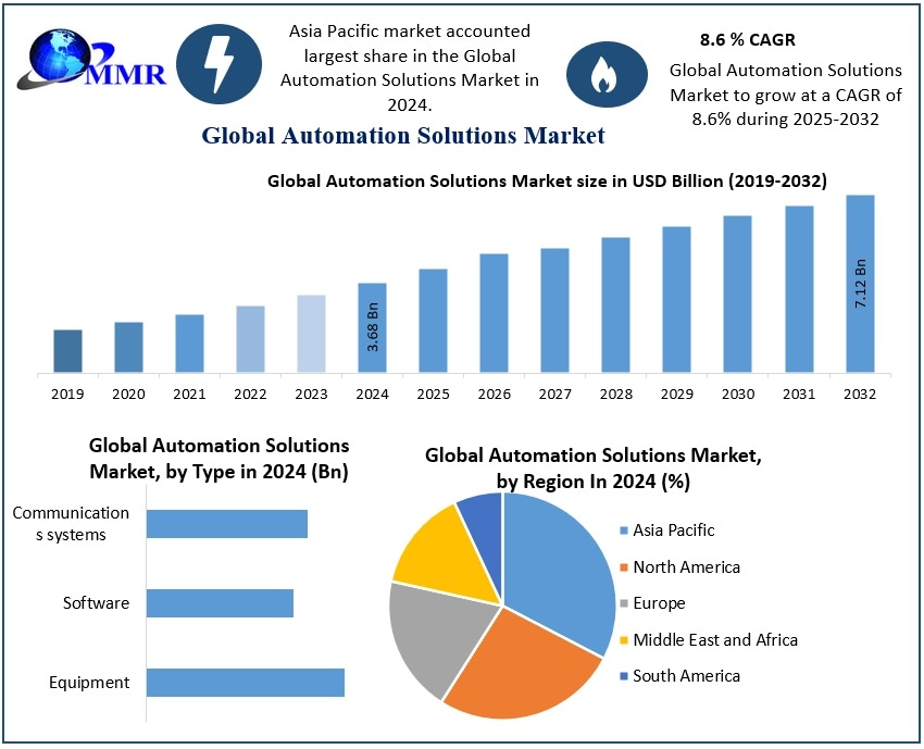 Artificial Lift System Market to Reach USD 11.17 Billion by 2032, Expanding at 4.6% CAGR, Shows Latest Market Analysis