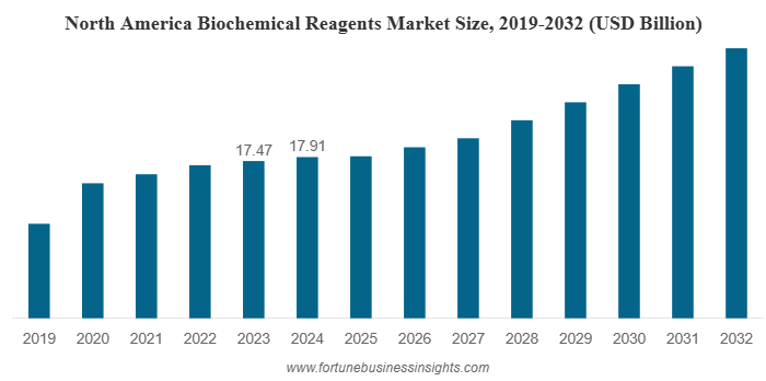 Biochemical Reagents Market Size to Reach $76.37 Billion by 2032 | CAGR at 6.50%