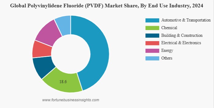 Global Polyvinylidene Fluoride Market Size to Reach USD 17.26 Billion by 2032 | Growth Forecast 2025–2032