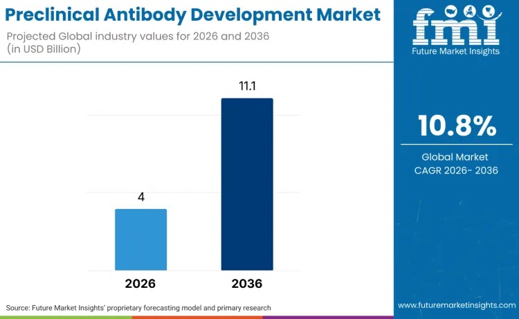 Preclinical Antibody Development Market Set for 10.8% CAGR Growth Through 2036 on AI-Led Biologics Shift