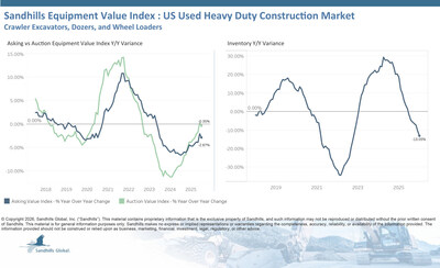 Despite Inventory and Price Drops, Dealers Cautiously Optimistic About Used Equipment & Truck Markets