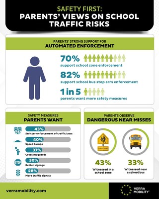 New survey finds 82% of parents want automated enforcement on school buses