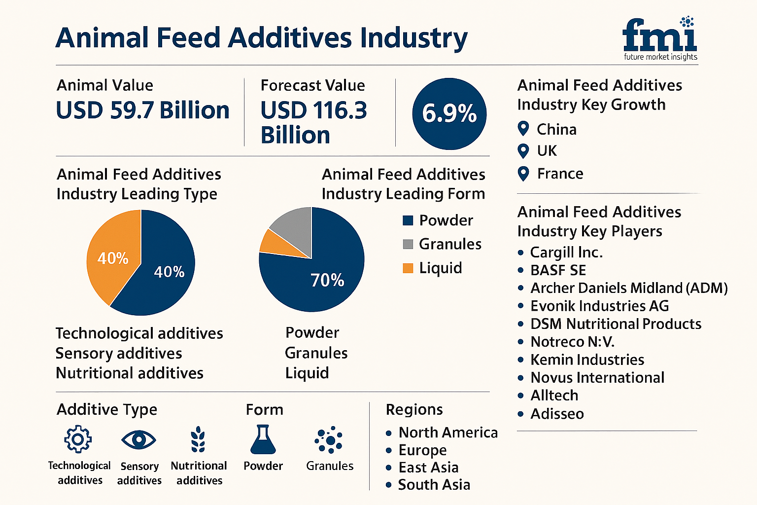 Animal Feed Additives Market Set to Surge to USD 116.3 Billion by 2036 as Antibiotic-Free Mandates Transform Industrial Livestock Operations