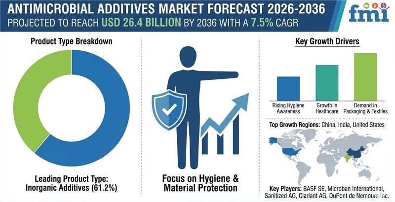 Global Antimicrobial Additives Market to Reach USD 26.4 Billion by 2036 as Infection Control and Industrial Hygiene Drive Adoption