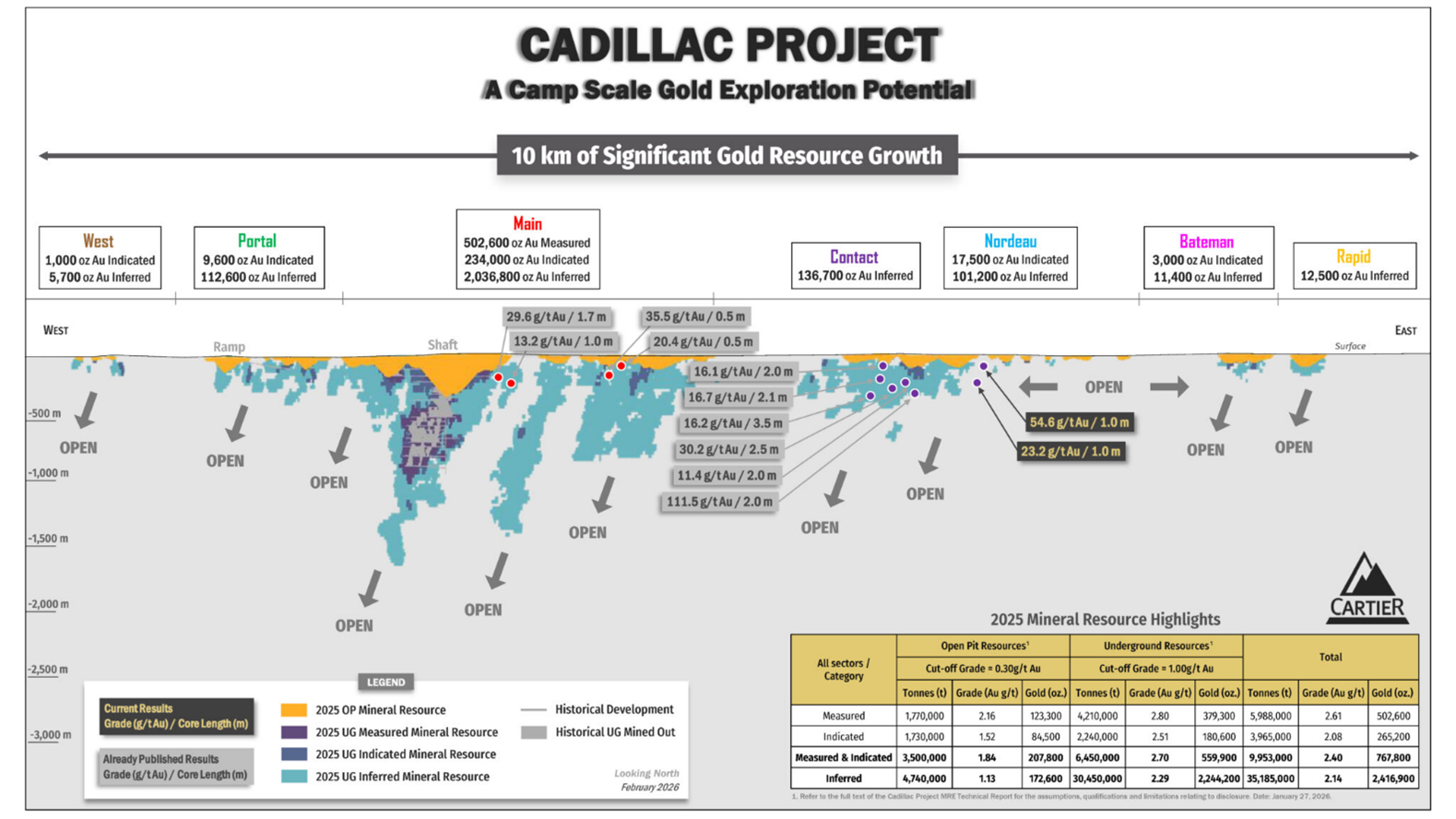 Globex Reports Additional High-Grade Gold in Drilling on it’s Nordeau Royalty Claims