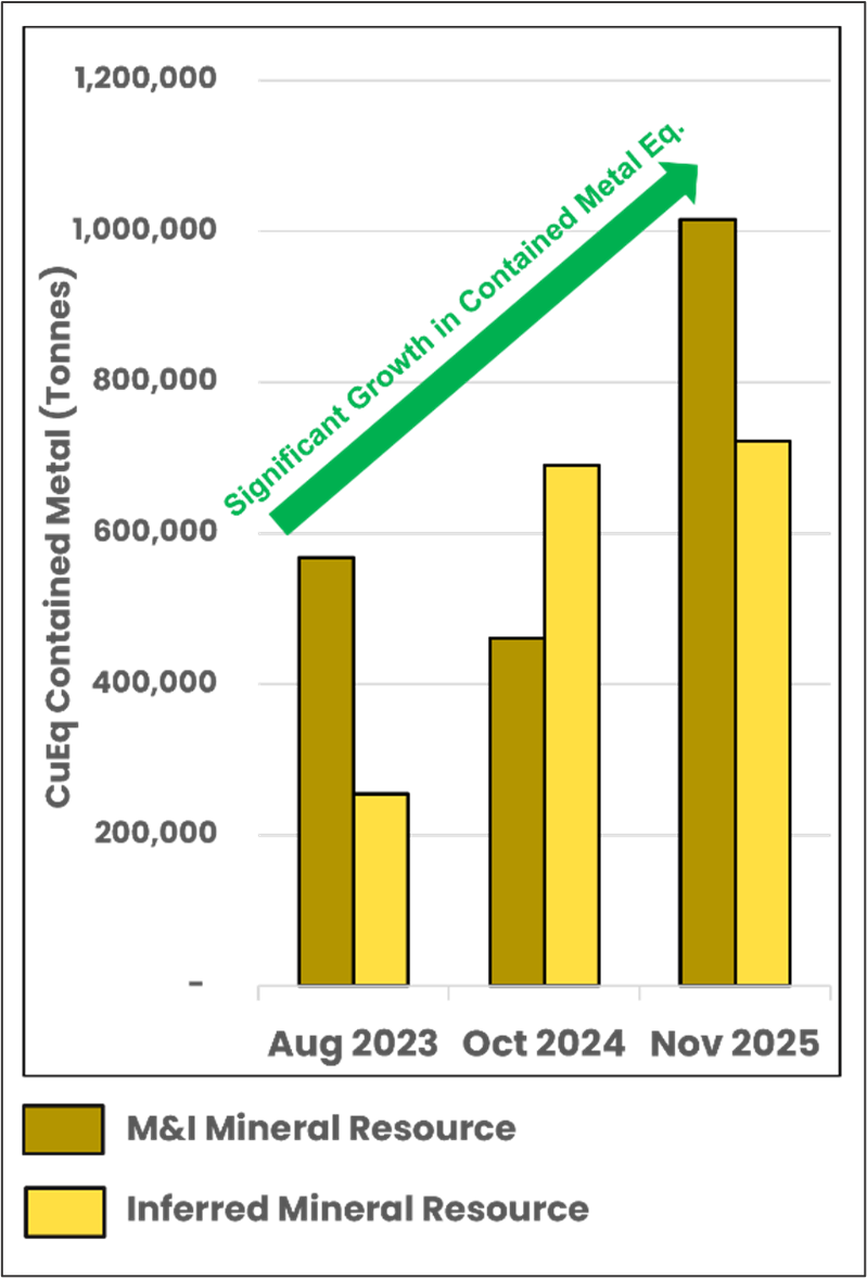 FireFly set to capitalise on strong copper outlook with economic studies underway