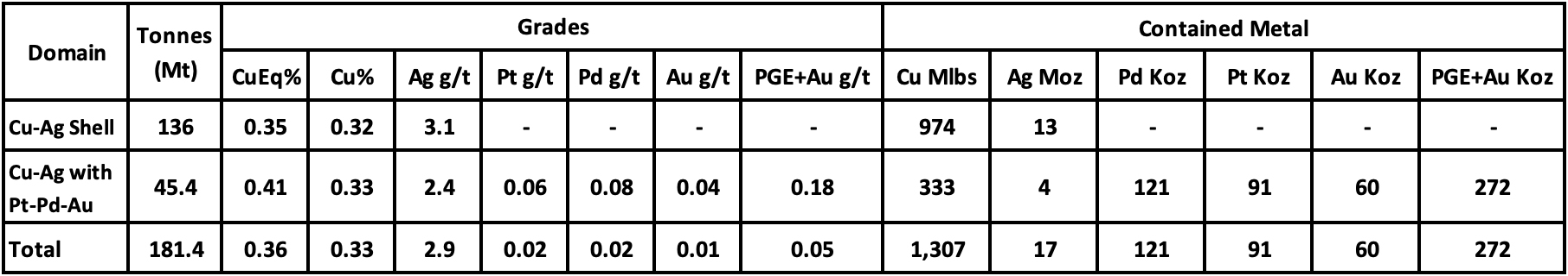 Metallic Minerals Expands La Plata Copper-Silver Inferred Resource by 23% and Adds Platinum, Palladium and Gold