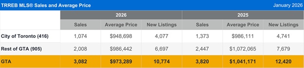 GTA Home Sales and Prices Expected to Remain Stable in 2026 Amid Ongoing Affordability Pressures