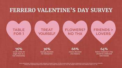 Ferrero Finds Self-Gifting Takes Over Valentine’s Day: More Than 1 in 3 North Americans Buy Chocolate for Themselves, Second Only to Their Partners